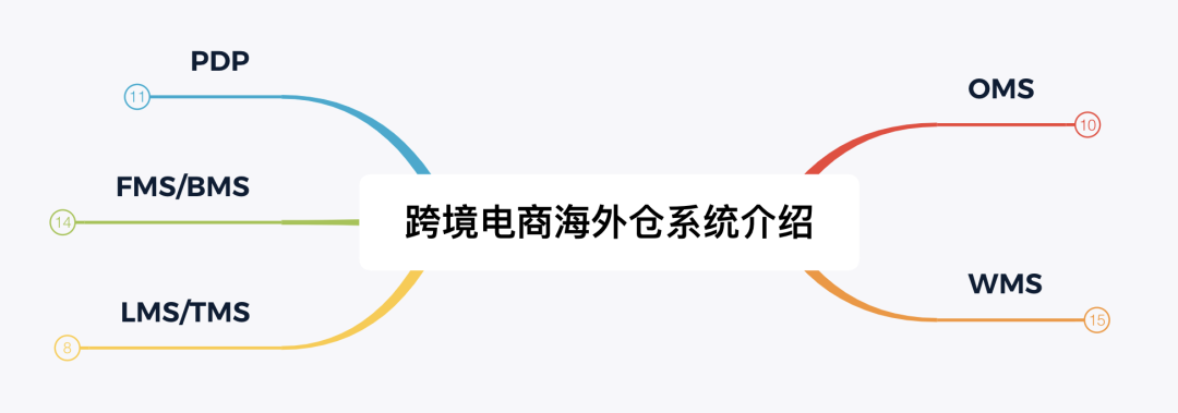 跨境电商海外仓：OTWB是什么意思？